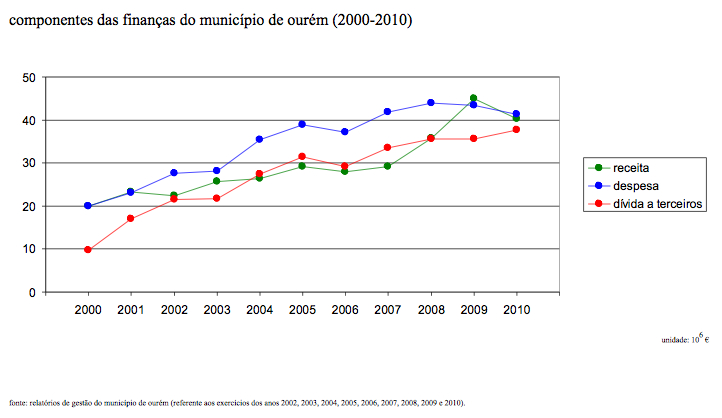 componentes das finanças do município de ourém (2000-2010).jpg