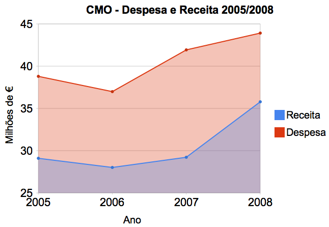 cmo-despesareceita-2005_2008.png